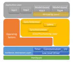 A modular and verifiable software architecture for interconnected medical systems in intensive care