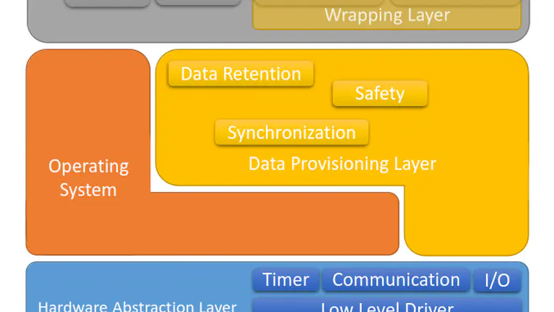 A modular and verifiable software architecture for interconnected medical systems in intensive care